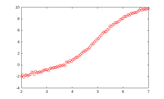 Scatter plot of noisy data points following a nonlinear trend from about -2 to 10 over the range t = 2 to 7