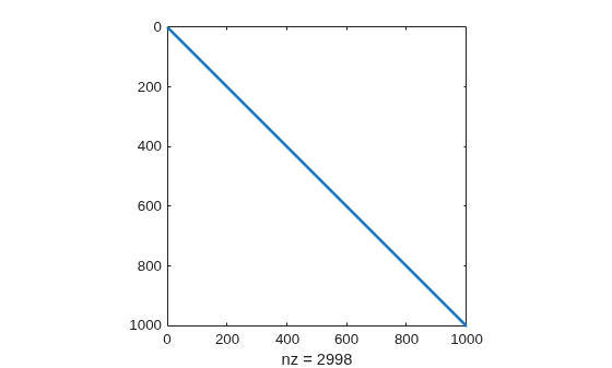 Spy plot of the tridiagonal Jacobian sparsity pattern showing 2,998 nonzero elements in a 1,000-by-1,000 matrix