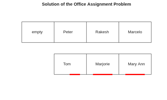Solution showing office assignments: Peter in office 2, Rakesh in office 3, Marcelo in office 4, Tom in office 5, Marjorie in office 6, and Mary Ann in office 7