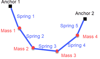 Five springs and four masses suspended from two anchor points
