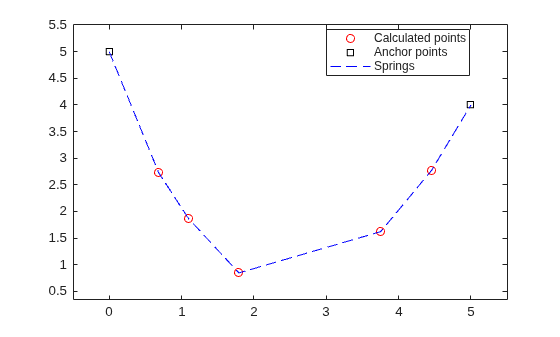 Equilibrium positions of masses (red circles) connected by springs (blue dashed lines) between two anchor points (black squares), forming a catenary-like curve