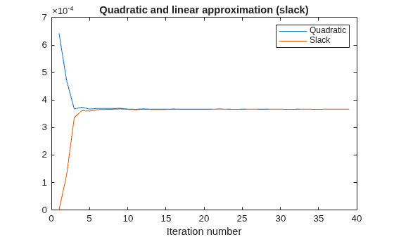 Convergence plot showing the quadratic objective and slack variable both stabilizing near 3.6e-4 after about 15 iterations