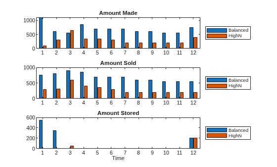 Three-panel bar chart showing fertilizer production plan over 12 time periods: amount made, amount sold, and amount stored for Balanced and HighN blends