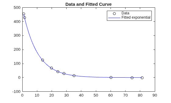 Data points and fitted exponential curve showing a good fit to exponentially decaying data