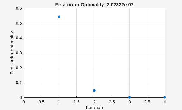 First-order optimality converging to near zero over 4 iterations of fsolve