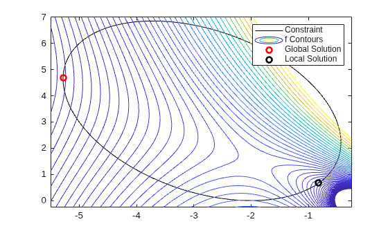 Contour plot of the objective function with the elliptical constraint boundary, showing the global solution (red circle) and a local solution (black circle)