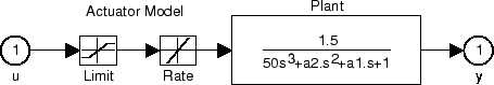 Simulink block diagram of plant with actuator saturation