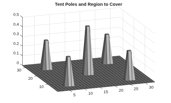 3-D surface plot of five tent poles of varying heights on a 33-by-33 grid