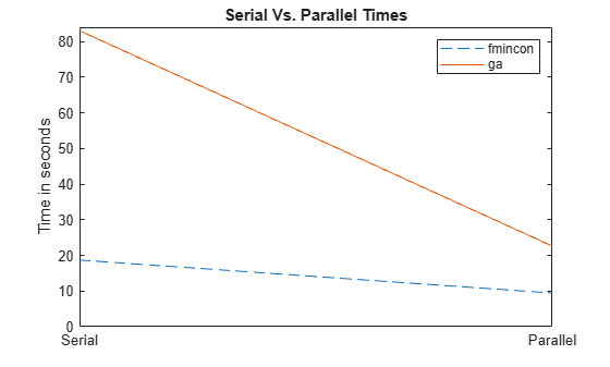 Serial versus parallel optimization times for fmincon and ga, showing that parallel computing reduces time for both solvers