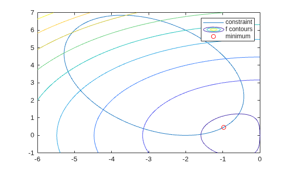 Tutorial for Optimization Toolbox