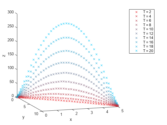 Figure contains an axes object. The axes object with xlabel x, ylabel y contains 10 objects of type line. One or more of the lines displays its values using only markers These objects represent T = 2, T = 4, T = 6, T = 8, T = 10, T = 12, T = 14, T = 16, T = 18, T = 20.