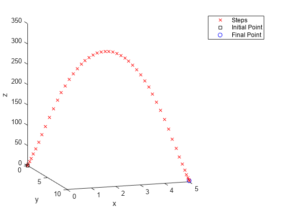 Figure contains an axes object. The axes object with xlabel x, ylabel y contains 3 objects of type line. One or more of the lines displays its values using only markers These objects represent Steps, Initial Point, Final Point.