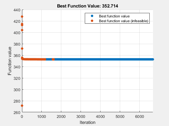 Figure Optimization Plot Function contains an axes object. The axes object with title Best Function Value: 352.714, xlabel Iteration, ylabel Function value contains 2 objects of type scatter. These objects represent Best function value, Best function value (infeasible).