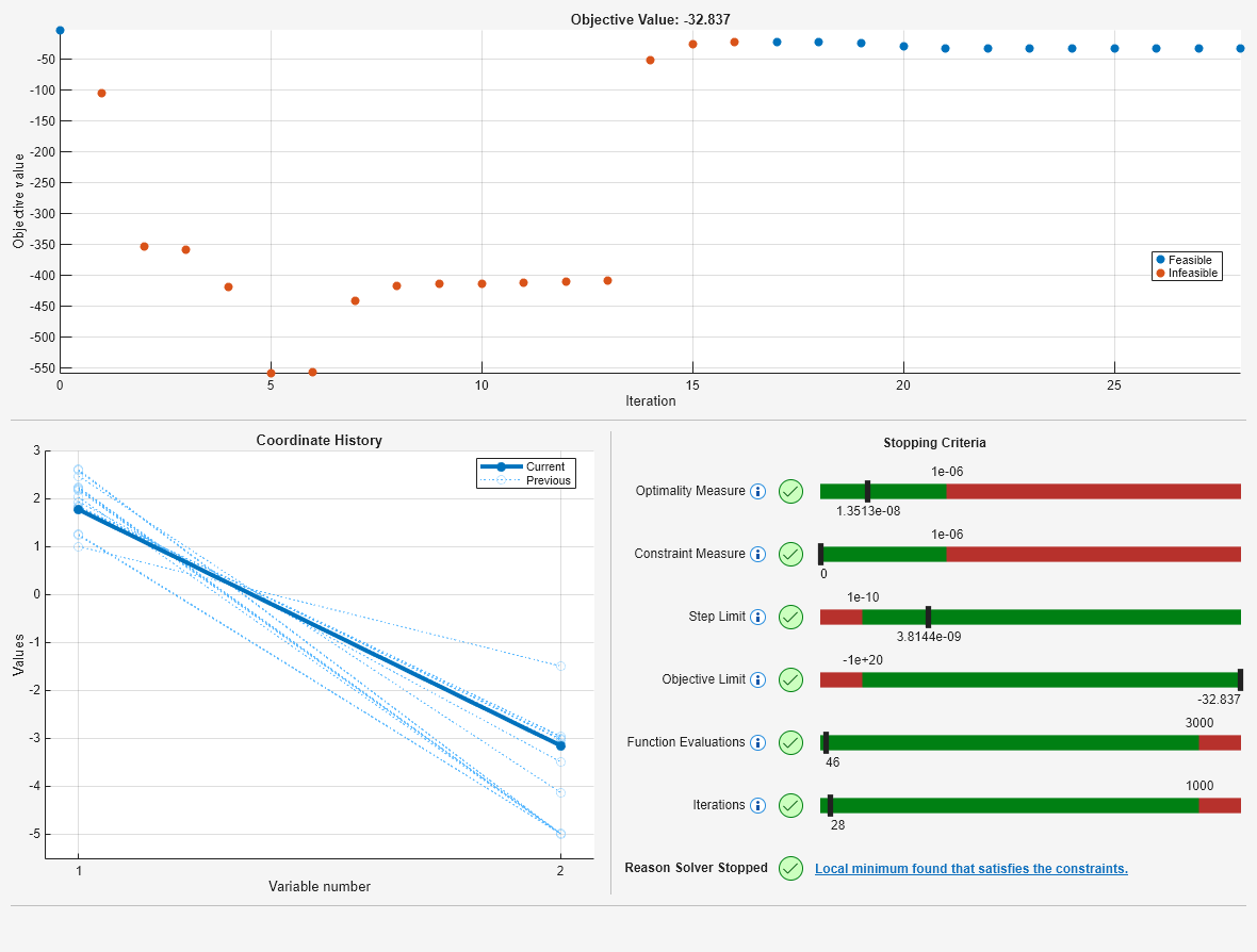 Figure optimplot contains 8 axes objects and another object of type uigridlayout. Axes object 1 contains 7 objects of type patch, text, scatter. Axes object 2 contains 7 objects of type patch, text, scatter. Axes object 3 contains 7 objects of type patch, text, scatter. Axes object 4 contains 7 objects of type patch, text, scatter. Axes object 5 contains 7 objects of type patch, text, scatter. Axes object 6 contains 7 objects of type patch, text, scatter. Axes object 7 with title Coordinate History, xlabel Variable number, ylabel Values contains 31 objects of type line. These objects represent Previous, Current. Axes object 8 with title Objective Value: -32.837, xlabel Iteration, ylabel Objective value contains 2 objects of type scatter. These objects represent Feasible, Infeasible.