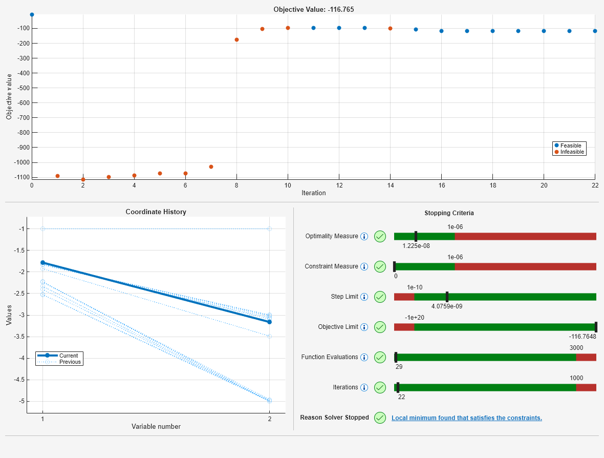 Figure optimplot contains 8 axes objects and another object of type uigridlayout. Axes object 1 contains 7 objects of type patch, text, scatter. Axes object 2 contains 7 objects of type patch, text, scatter. Axes object 3 contains 7 objects of type patch, text, scatter. Axes object 4 contains 7 objects of type patch, text, scatter. Axes object 5 contains 7 objects of type patch, text, scatter. Axes object 6 contains 7 objects of type patch, text, scatter. Axes object 7 with title Coordinate History, xlabel Variable number, ylabel Values contains 25 objects of type line. These objects represent Previous, Current. Axes object 8 with title Objective Value: -116.765, xlabel Iteration, ylabel Objective value contains 2 objects of type scatter. These objects represent Feasible, Infeasible.