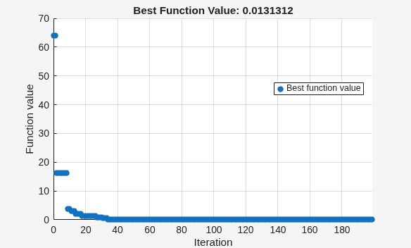 Figure Optimization Plot Function contains an axes object. The axes object with title Best Function Value: 0.0131312, xlabel Iteration, ylabel Function value contains an object of type scatter. This object represents Best function value.