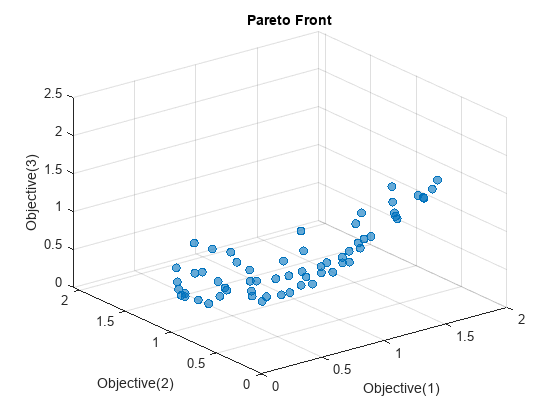 Figure contains an axes object. The axes object with title Pareto Front contains 5 objects of type text, scatter.