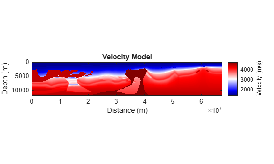 Figure contains an axes object. The axes object with title Velocity Model, xlabel Distance (m), ylabel Depth (m) contains an object of type image.