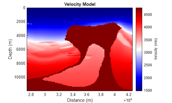 Figure contains an axes object. The axes object with title Velocity Model, xlabel Distance (m), ylabel Depth (m) contains an object of type image.