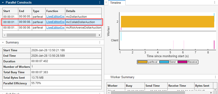 The updated timeline graph displays the parfeval computation on Worker 2 exclusively. In the Parallel Construct table, the row containing details for this computation is shaded and indicates that the function used is mcCollabDollarAuction.