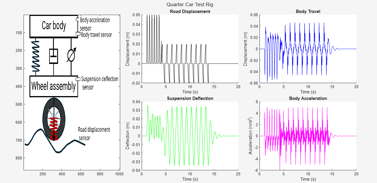 Diagram and plots illustrating a quarter‑car test rig. On the left, a schematic shows the car body connected to a wheel assembly through a suspension spring and damper. Sensors measure body acceleration, body travel, suspension deflection, and road displacement. The wheel follows a wavy road profile. On the right, four time‑domain plots show system responses: road displacement in black, body travel in blue, suspension deflection in green, and body acceleration in magenta, each over a 20‑second interval. The signals exhibit oscillatory behavior that gradually settles after 15 seconds.