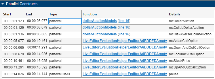The Parallel Constructs table displays columns for Start, End, Type, Function, and Details. The table lists several entries with times in the Start and End columns, types labeled as "parfeval" and "parfevalOnAll," functions like "dollarAuctionModels" and "LiveEditorEvaluationHelper," and details such as "mcDollarAuction" and "pause."