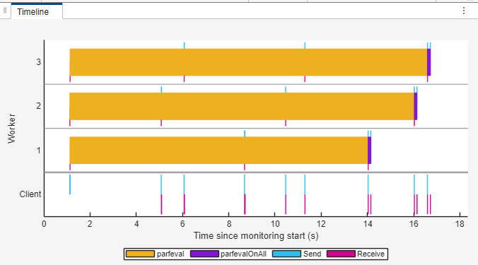 The Timeline graph displays the activities of three workers and a client over 25 seconds. The workers have long yellow bars representing "parfeval" computations and short purple bars that represent "parfevalOnAll" computations. The client has short blue bars labeled "Send" and magenta bars labeled "Receive." The x-axis represents time in seconds since monitoring started, and the y-axis lists the workers and client. A legend at the bottom explains the color coding.