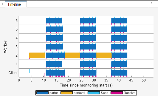 The Pool Dashboard shows a Timeline graph with horizontal bars representing computations performed by six workers and a client. The x-axis indicates time since monitoring start in seconds, ranging from 0 to 53. Workers 1, 3, 4, 5, and 6 have three blue bars representing "parfor," interspersed with small magenta bars representing "Receive". There are gaps of 5 to 8 seconds between the "parfor" bars. Worker 2 has three pairs of yellow "parfeval" and blue "parfor" bars.