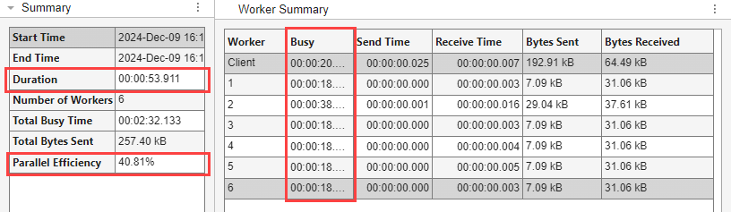 The Summary table highlights a total duration of 53.911 seconds and a parallel efficiency of 40.81%. The Worker Summary table details the busy, send, and receive times for each worker, along with bytes sent and received.