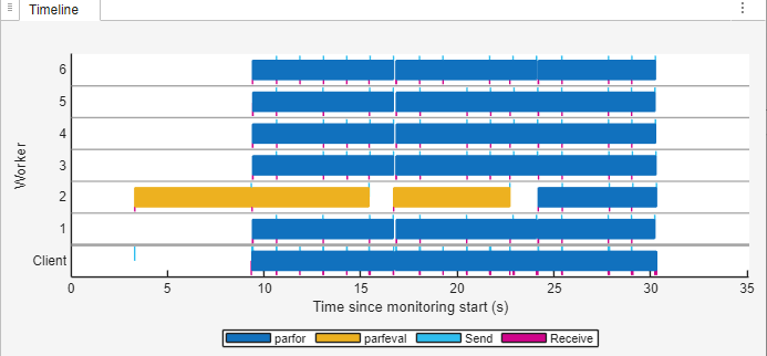 The Pool Dashboard shows a Timeline graph with horizontal bars representing computations performed on six workers and a client. The x-axis indicates time since monitoring start in seconds, ranging from 0 to 35. Workers 1, 3, 4, 5, and 6 have three blue bars representing "parfor," interspersed with small magenta bars representing "Receive." Worker 2 has three yellow bars representing "parfeval," and one blue "parfor" computation.