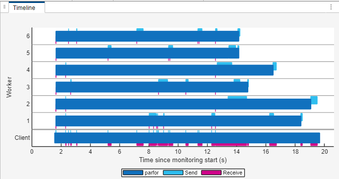 The Pool Dashboard Timeline shows workers 3, 5, and 6 completing their parfor iterations before 15 seconds. Workers 4 completes its iteration before 18 seconds, and workers 1 and 2 completes their iteration at 35 seconds.