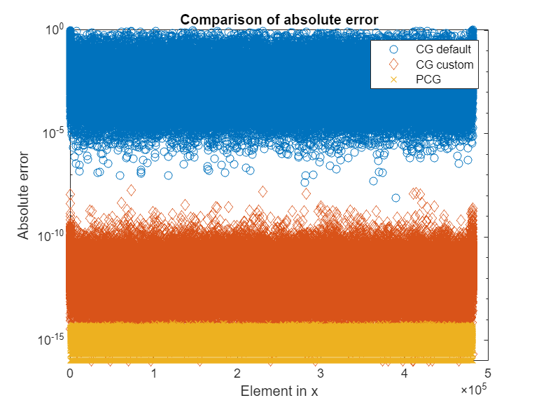 Use Distributed Arrays to Solve Systems of Linear Equations with Iterative Methods