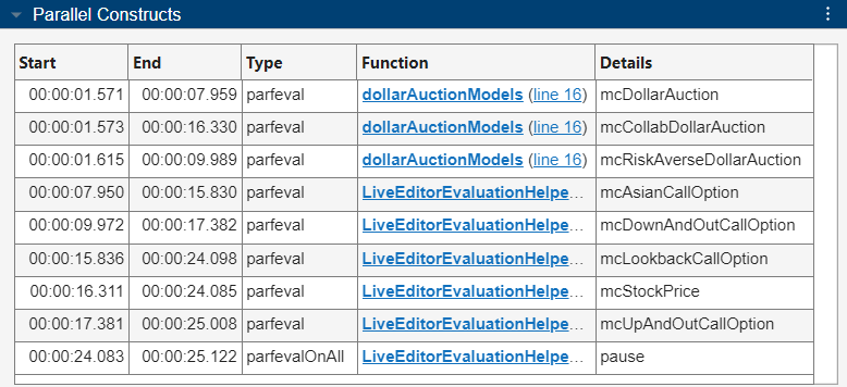 The Pool Dashboard shows the Parallel Constructs table displaying columns for Start, End, Type, Function, and Details. The table lists several entries with times in the Start and End columns, types labeled as "parfeval" and "parfevalOnAll," functions like "dollarAuctionModels" and "LiveEditorEvaluationHelper," and details such as "mcDollarAuction" and "pause."