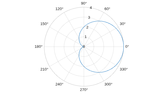 Polar plot of a cardioid curve satisfying r = 2(1 + cos(Phi)), with the maximum radius of 4 at 0 degrees and a cusp at the origin at 180 degrees.