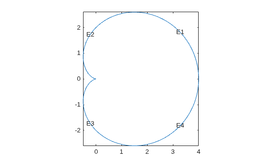 Cardioid geometry plot with edge labels E1 through E4 evenly spaced along the boundary, created using the analytic arc length method.