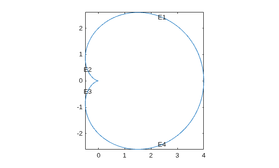 Cardioid geometry plot with edge labels E1 through E4 unevenly spaced along the boundary, showing distortion from a parameterization not proportional to arc length.