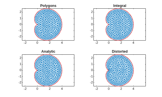 Four subplot comparison of triangular meshes for the cardioid geometry, titled Polygons, Integral, Analytic, and Distorted. The first three meshes appear regular, while the Distorted mesh has narrow triangles near the cusp.