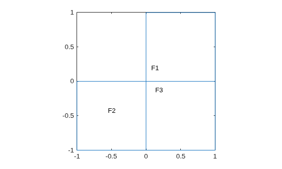 L-shaped geometry plot with three face labels F1, F2, and F3 identifying the rectangular faces.
