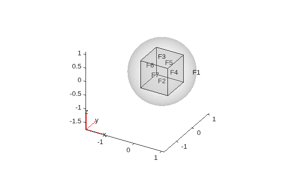 Semi-transparent sphere with cubical cavity, faces labeled F1 on sphere and F2 through F7 on cavity walls