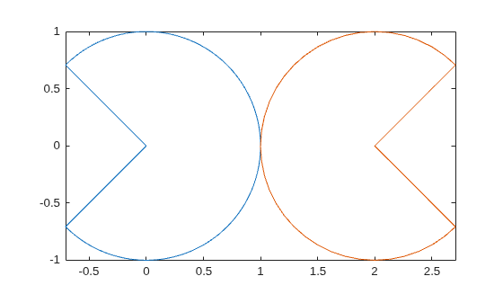 Two 2D geometries with notched circles centered at x=0 and x=2