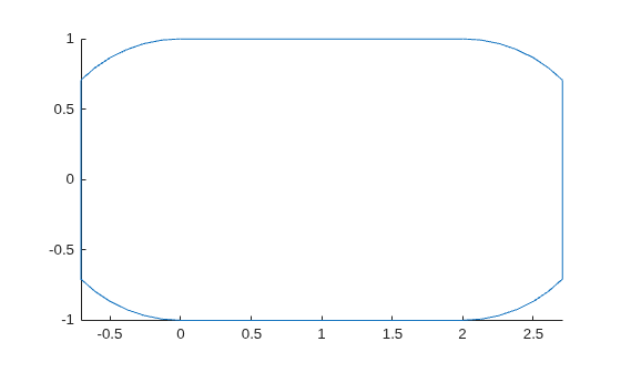 Convex hull enclosing the two geometries, rounded rectangle shape