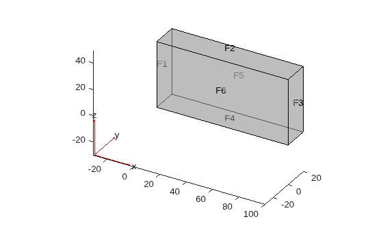 3D block geometry with labeled faces F1 through F6