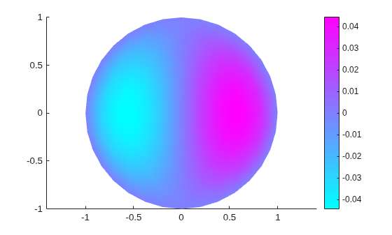 PDE solution plot on circular domain showing the solution values ranging from -0.04 to 0.04 with color map