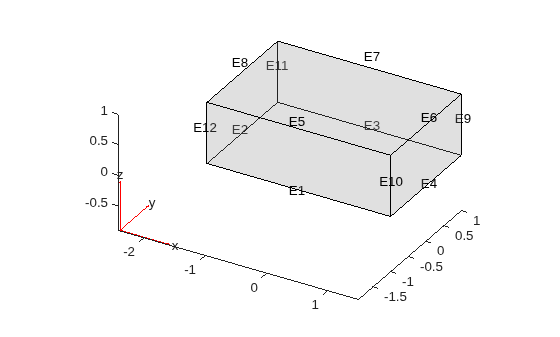 Block geometry with edge labels E1 through E12
