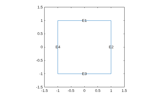 Square geometry with edge labels E1 through E4