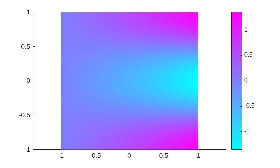 Sixth eigenmode of the square, showing a pattern with positive and negative regions