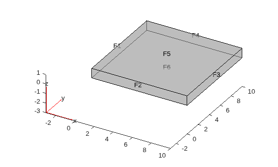 3-D plate geometry with face labels F1 through F6 and high transparency