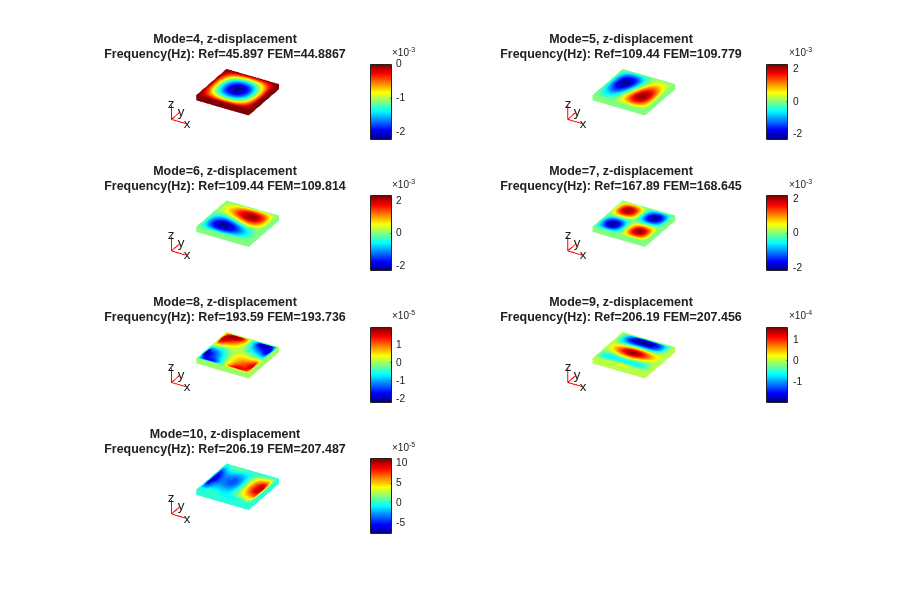 Grid of seven subplots showing z-displacement mode shapes for modes 4 through 10, with reference and computed frequencies