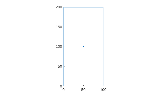 Rectangular plate geometry with a small hole at the center, spanning 0 to 100 in x and 0 to 200 in y
