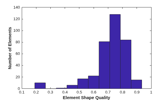 Histogram of element shape quality with most elements between 0.6 and 0.9, peaking near 0.75
